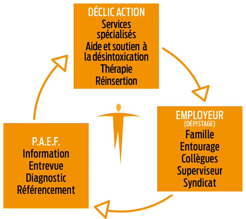 Spirale Déclic Action / Employeur / P.A.E.F